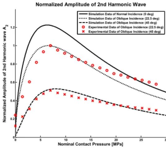 Fig.  3  (a)  Reflection  coefficient  of  normal  incident  longitudinal  wave  and  shear  wave,  and  (b)  The  measured  linear  interfacial  stiffness  k x ,  k y   as  a  function of norminal contact pressure 