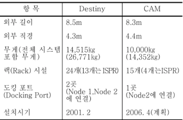 그림 2. ISS 에 설치된 Destiny 실험모듈 (NASA 제공 )