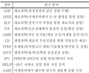 표 5. JEM-PM 장착 실험장비 및 연구 분야 일본 ( ) 장비 연구 분야 GHF 재료과학 결정성장과 같은 실험 수행( ) AFEX 재료과학 미세중력에서( X- 선 촬영을 통한 실험 ) ELF 재료과학 정전기적 부양을 통한 재료처리 실험( ) ITF 재료과학 등온상태에서 물질의 응결 확산 실험(/ ) CBEF 생명과학 작은 동식물 세포 조직 미생물 등의 연구(// ) CB 생명과학 재료의 무균실험을 위한 작업공간 제공( ) FPEF 유체물리 마랑고니 