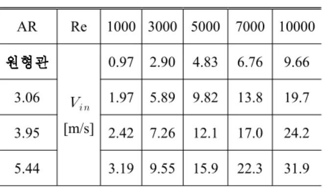Table 4 Inlet velocity for aspect ratios
