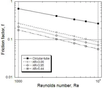 Fig. 7 Friction factor with Reynolds number for a circular tube and flat tube-plate fin type heat exchanger