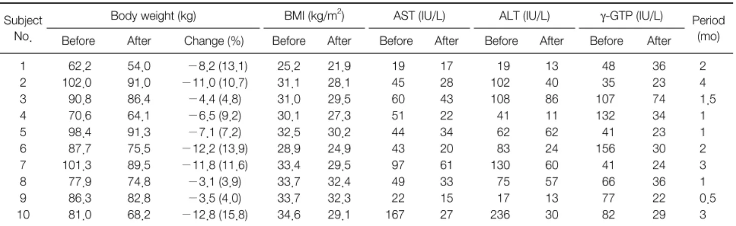 Table 3. Comparison of Body Weight, BMI, and LFTs at Before and After Therapy Subject