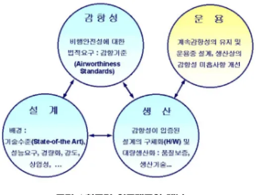 그림 항공기 인증제도의 개념 1. 우리나라의 항공기 인증제도2.2 우리나라의 현행 항공법규는 항공기의 운용 및 정비에 필요한 사항을 중점적으로 규정하고 있 고 설계 및 생산에 필요한 인증에 대해서는 기, 본적인 사항만을 규정하고 있다 특히 항공기 부., 품 및 장비품의 인증에 대해서는 관련 조항이 없 는 실정이다