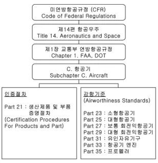 그림 3. 미연방항공규정의 구성체계미연방항공규정 (CFR) Code of Federal Regulations