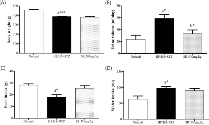 Fig.  1.  Effects  of  Sparganii  Rhizoma  (SR)  extract  on  the  changes  of  physiological  parameter  in  high  fat/high  sucrose  (HF/HS)  diet  and  streptozotocin (STZ)-induced diabetic rats