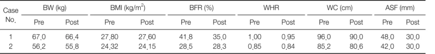 Table 2. Difference of Index Change between Case 1 and Case 2