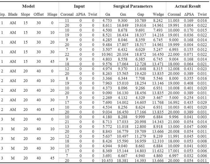 Table 2 Verification results of the proposed OWHTO model  에서는  0.030˚로  측정되어  비교적  균일한  결과를  나타내었다