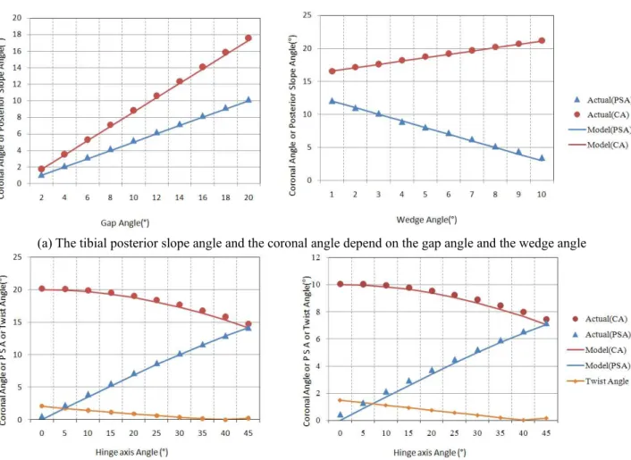 Fig. 6 Principal parameters in OWHTO. Each point represents the measured value from the tibia model and each curve  shows its corresponding mathematical model 