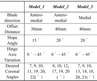 Table 1 Cut plane settings of each tibia model  Model_1  Model_2  Model_3  Blade  direction  Antero-medial   Antero-medial  Medial  Offset  Distance  30mm  40mm  40mm  Slope  Angle  15˚  20˚  20˚  Hinge  Axis  Variation  0˚~ 45˚  0˚~ 45˚  0˚~ 45˚  Desired 