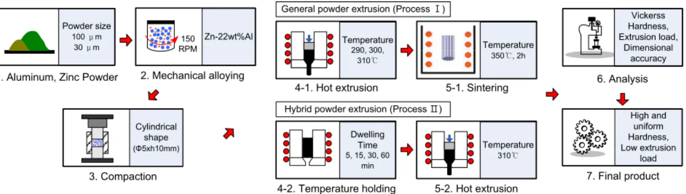 Fig. 5 Powder extrusion process of Zn-22wt%Al powder 