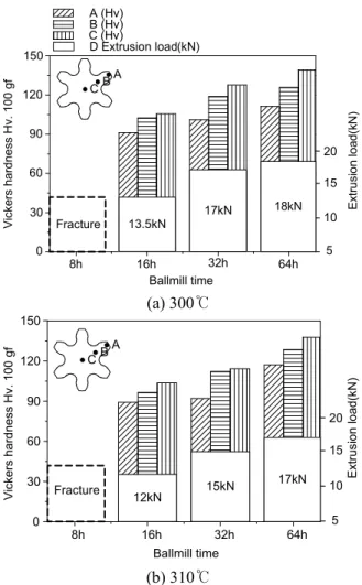 Fig. 10 Extrusion load and Vickers hardness of spur gear  under  extrusion  temperature  of  310℃  and  different dwelling times (Process  Ⅱ) 
