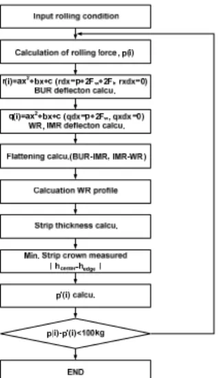 Fig.  5   Flowchart  for  calculation  of  contact  and  rolling  forces 