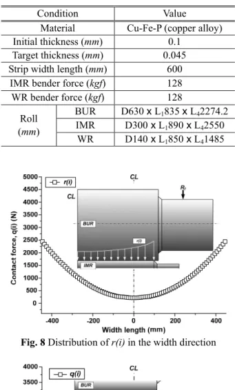Fig. 8  Distribution of r(i) in the width direction 