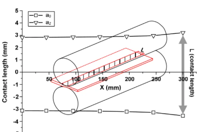 Fig.  13   Result  of  3-dimensinal  elastic  deformation  of  WR in thin cold rolling process 