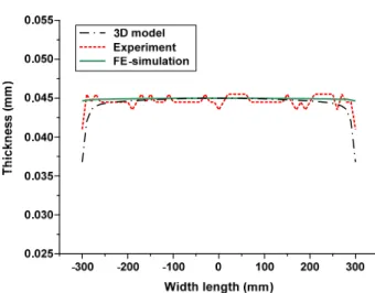 Fig. 16  Comparison of experiment and numerical analysis  of thin strip profiles 