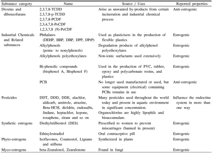 Table  1.  Suspected  endocrine  disruptors