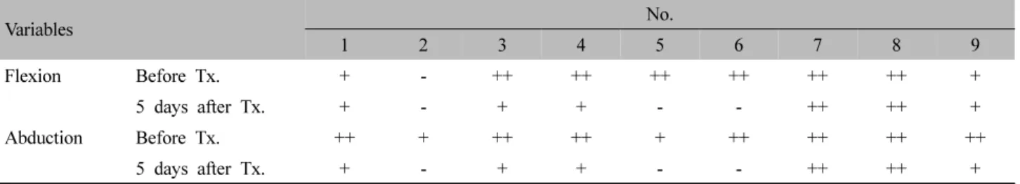 Table  Ⅲ.  Distribution  of  Anterior  Shoulder  Pain  and  ROM  Limitations  in  Patients