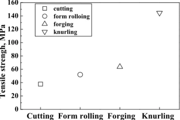Fig. 6 Tensile strength versus four types of rod