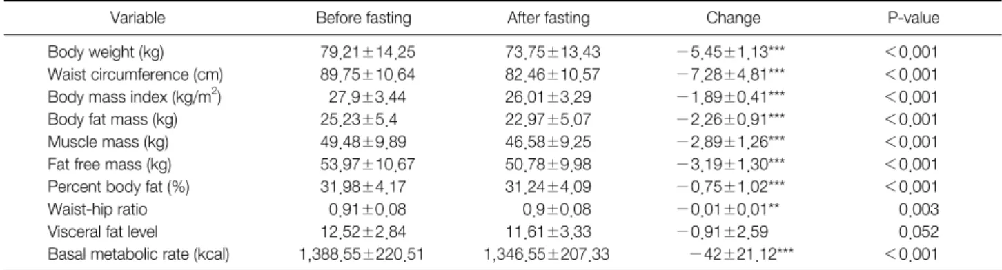 Table 6. Change of Blood Pressure