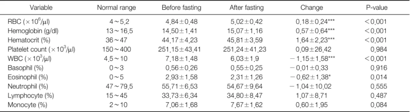 Table 7. Change of Complete Blood Count and WBC Differential Count