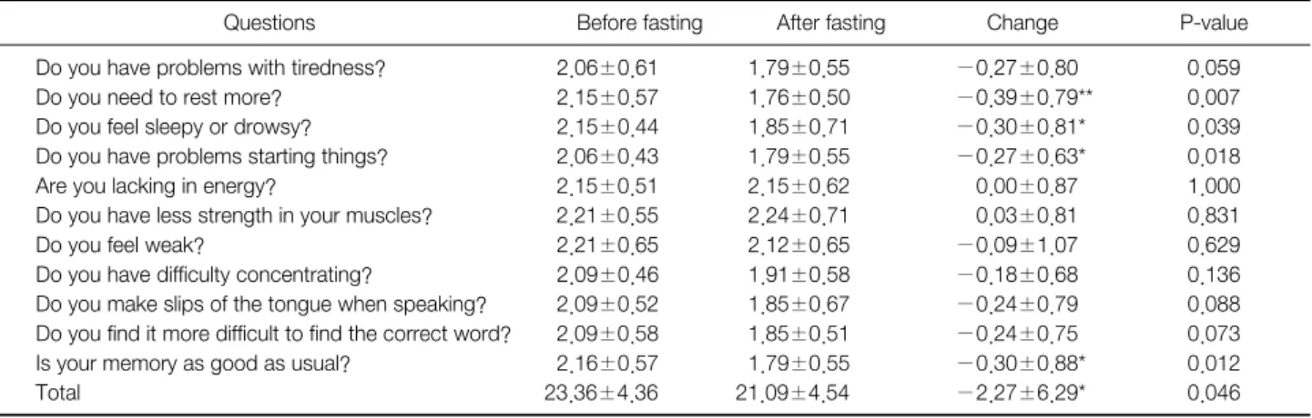 Table 11. Change of Revised Chalder's Fatigue Scale