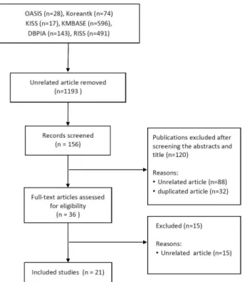 Fig. 1. Flow diagram of clinical studies on fasting for obesity.controlled  trial  연구22,23)를  비롯하여  코호트  연구24)  등이 있었다