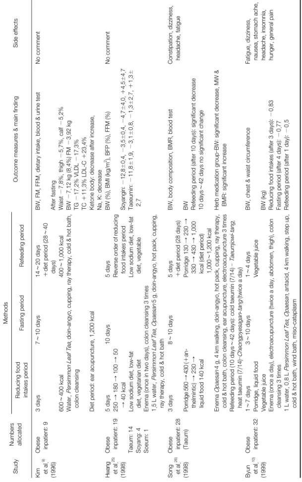 Table 1. Continued StudyNumbers  allocated 