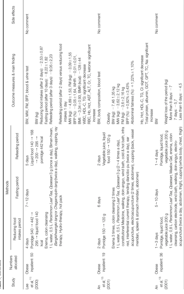 Table 1. Continued StudyNumbers  allocated 