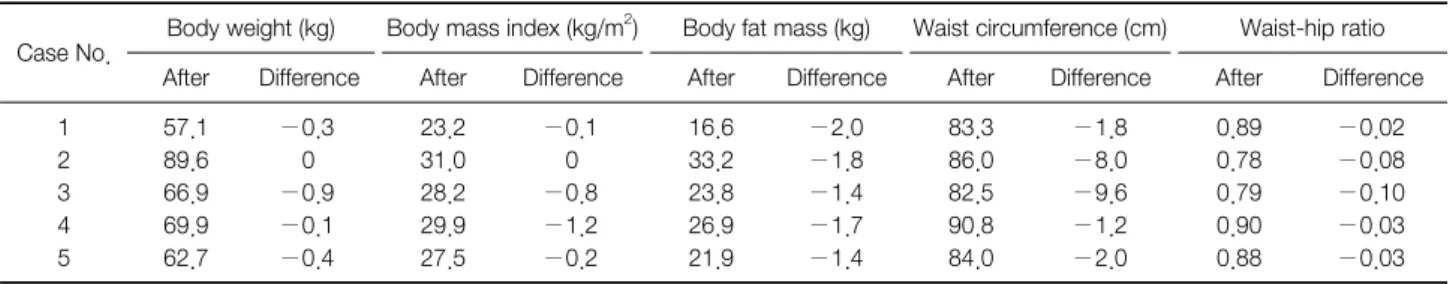 Table 2. Measured Values and Difference in Values after Treatment