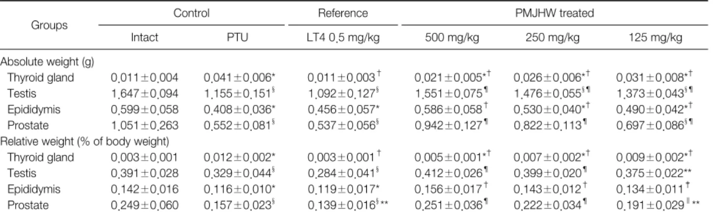 Fig.  2.  Body  weight  changes  after  LT4  and  PMJHW  treatment  in  PTU-treated  rats