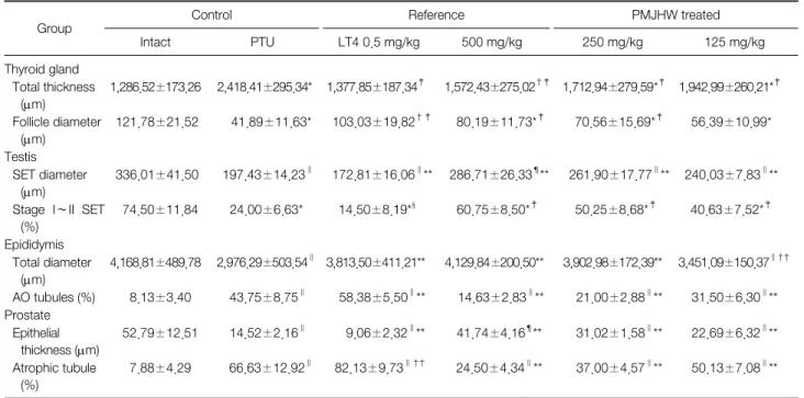 Table 6. Histomorphometry after LT4 and PMJHW Treatment in PTU-Treated Rats