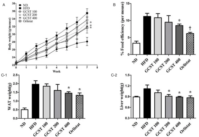 Fig. 1. (A) Effect of GCST on body weight gain in high fat diet induced obesity mice. Data are shown as means±standard errors of mean (SEM)  (n=5)