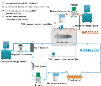 Fig. 5 Schematic diagram of experimental apparatus 를 설치하였다 (pressure transmitter) . 물 순환부에는 마이크로채널 열교환기에 물이 일정한 온도로 유입되도록 항온조를 이용하여 온 도 조절을 하였으며 물의 질량유량을 측정하기 , 위하여 질량유량계를 마그네틱 기어펌프의 후단 에 설치하였다