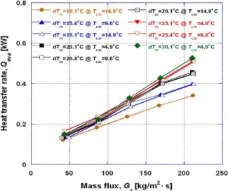 Fig. 7 Variation of evaporation heat transfer rate with mass flux of R-134a on various inlet temperature conditions