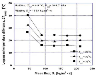 Fig. 9 Variation of overall heat transfer coefficient with mass flux of R-134a for various inlet temperature of water at T r,in =4.9℃