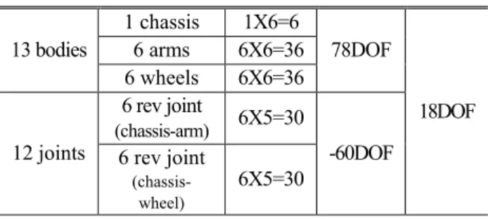 Table 1 Degree of freedom of the 6X6 vehicle 