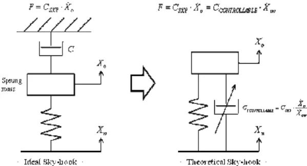 Fig.  3  Motion  of  vehicle  arm  generated  by  chassis  vertical acceleration 
