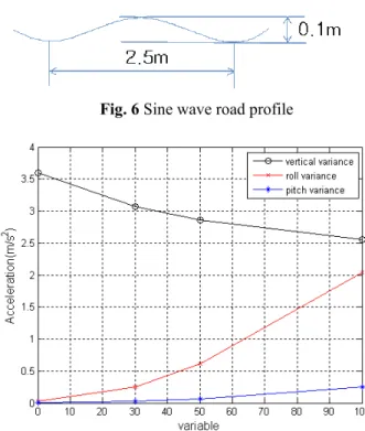 Fig. 5 Motion of vehicle arm generated by chassis pitch  angular acceleration  즉,  차체와  암이  아래  Table  2 와  같이  움직이거 나  회전하는  경우  암에  감쇠력이  토크의  형태로  작용하여  차량의  주행  안정성을  높이는  데에  기여 하게  된다