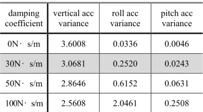 Fig.  9  Vehicle  acceleration  variance  about  roll  damping  coefficient  차량의  상태를  결정하는  데에  있어서  수직  가속  도의  영향이  가장  큰  것을  확인할  수  있는데  이에  대한  원인을  분석해보면  다음과  같다