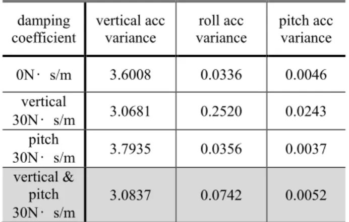 Table  6  Comparison  of  vehicle  acceleration  variance  about various damping coefficient 