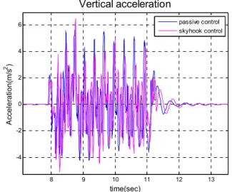 Fig. 12 Vehicle condition applied to sky-hook control 