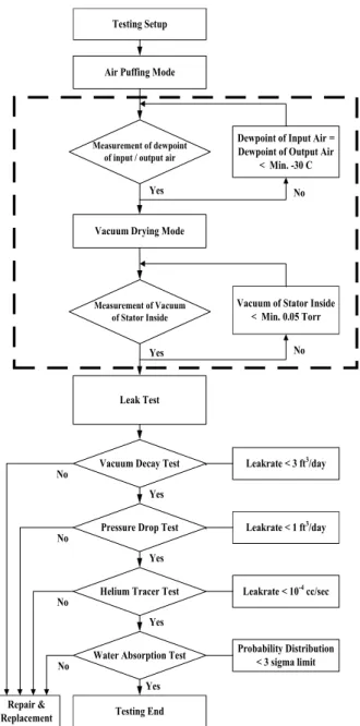 Fig. 6 PI change due to elapsed time