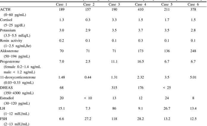 Table  2.  Serum  levels  of  baseline  laboratory  findings  of  patients  with  17 α -hydroxylase  /17,20-lyase  deficiency