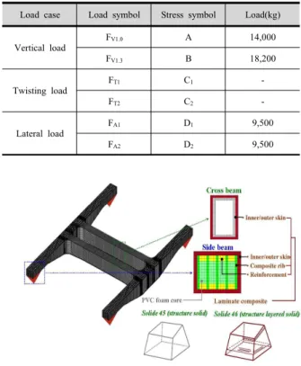 Table 1 Load cases for the bogie frame according to JIS E 4207