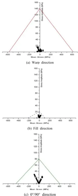 Fig. 7 The contours of Tsai-Wu index of composite bogie frame 복합재의 모재와 섬유의 파손이 발생하지 않음을 확인하였다 이에 복합재가 적용된 경량 대차프 
