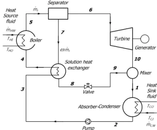 Fig. 1 Schematic diagram of an absorption power cycle