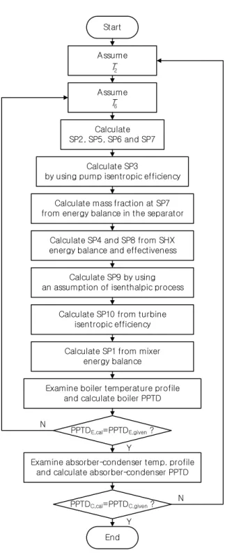 Fig. 2 Cycle simulation procedure