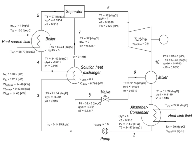 Fig. 7 An optimized absorption power cycle in this study