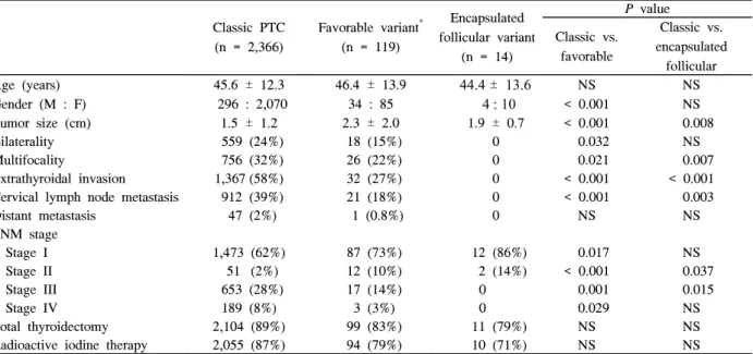 Table  2.  Clinical  and  pathological  features  of  classic  papillary  thyroid  carcinoma,  favorable  and  encapsulated  follicular  variant  of  papillary  thyroid  carcinoma
