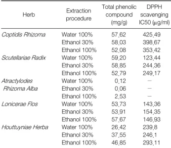 Table  1.  Total  Phenolic  Compound  and  DPPH  Radical  Scavenging  Activity of Five Herbs 